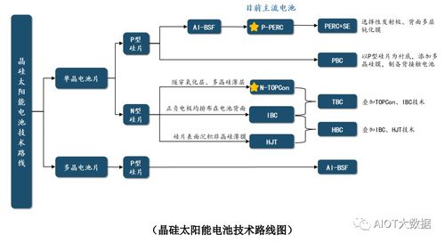晶硅太陽能電池的分類及技術(shù)發(fā)展趨勢