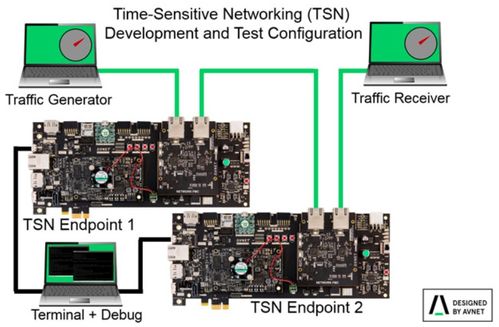 以TSN技術(shù)為引擎，安富利推動(dòng)工業(yè)物聯(lián)網(wǎng)加速發(fā)展
